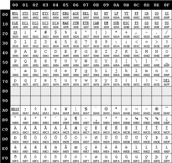 Character Sets Iso 59 1 Western Europe