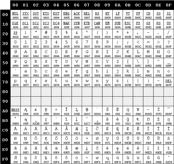 ISO-8859-4 (Baltic)