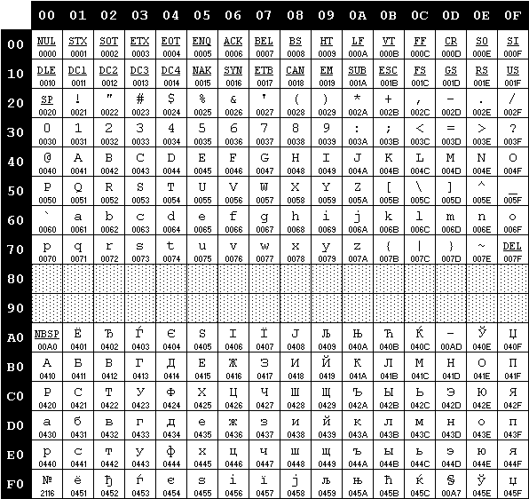 iso-8859-5 code page ISO-8859-5 (Cyrillic)