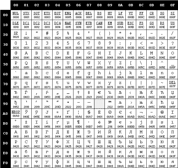 windows-1251 code page Windows-1251 (legacy, Cyrillic)